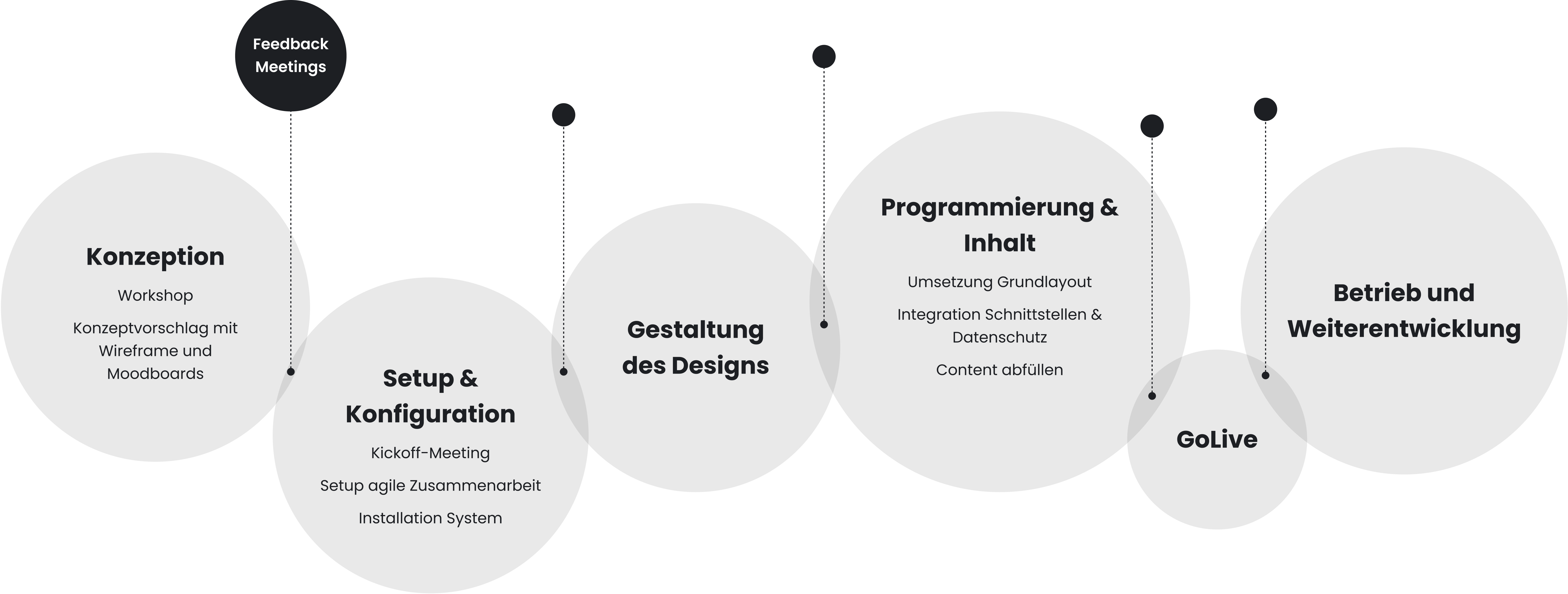 Process-Design